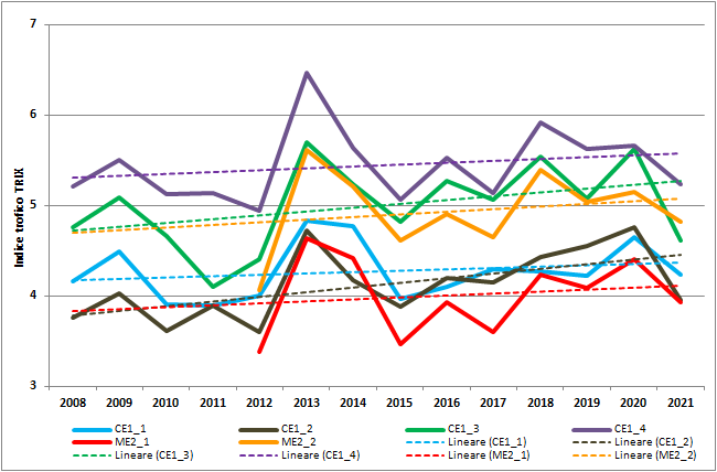 Valori_medi_annuali_e_linea_di_tendenza_lineare_TRIX_per_corpo_idrico_2008_2021.png