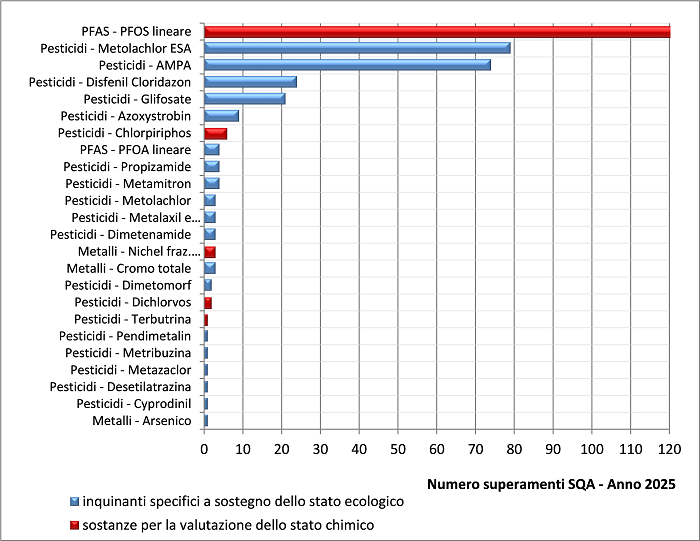 numero superamenti SQA per inquinanti specifici e sostanze -anno 2025.