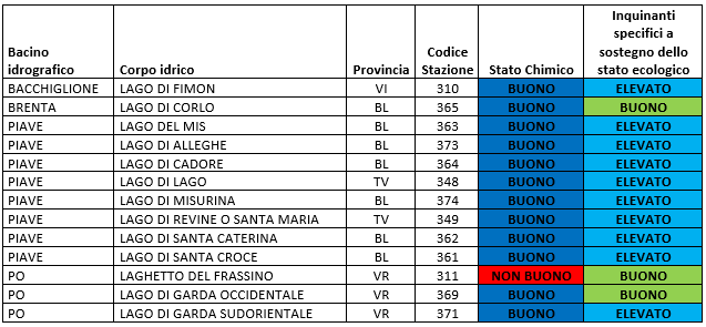 TABELLA con elenco laghi. Stato Chimico NON BUONO per Laghetto del Frassino. Inquinanti specifici a sostegno dello stato ecologico sono: 10 ELEVATO e 3 BUONO