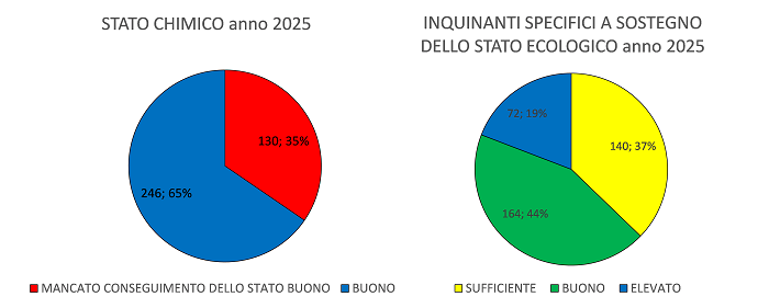 stato chimico: buono=65%. Inquinanti specifici a sostegno dello stato ecologico: sufficiente=37%, buono=44% , elevato=19%