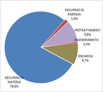 GESTIONE_RSP_RSNP_CeD_per_macroattivita_2019.png