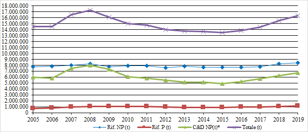 Produzione_regionale_Rif_Speciali_2005_2019.png