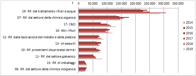 Produzione_regionale_Rif_Speciali_Pericolosi_2014_2019.png