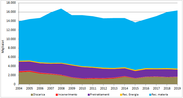 trend_gestione_RS_2004_2019.png