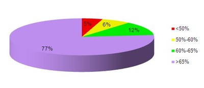 Percentuale di Comuni veneti per classe di raccolta differenziata, anno 2012