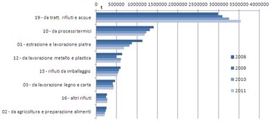 trend produzione RSNP, anni 2008 - 2011