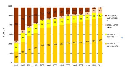 Numero dei Comuni veneti per tipologia di sistema di raccolta dei rifiuti urbani, anni 1999-2012									