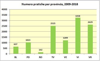 n._pratiche_per_provincia_2009_2018.JPG