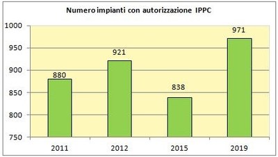 IPPC_n._impianti_2011_2019.JPG