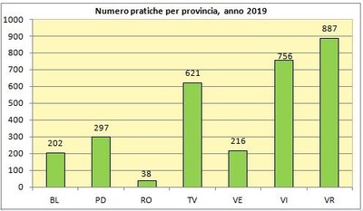 numero_pratiche_per_provincia_anno_2019.JPG