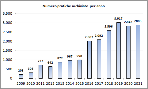 n._pratiche_archiviate_2009_2021.png