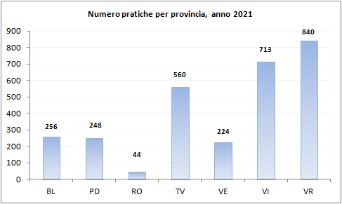 n._pratiche_archiviate_2021.png