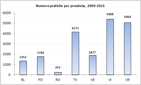 n._pratiche_archiviate_per_provincia_2009_2021.png