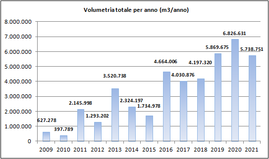vlumetria_totale_2009_2021.png