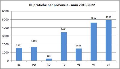 n_pratiche_archiviate_per_provincia_2016_2022.png