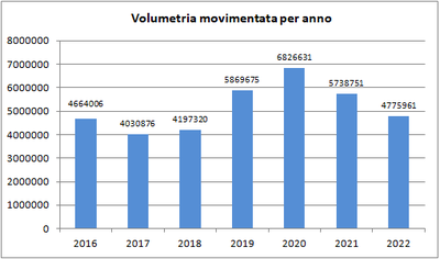 volumetria_movimentata_2016_2022.png