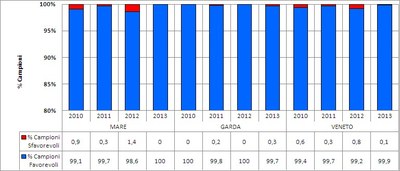 Esiti campioni 2010 - 2013