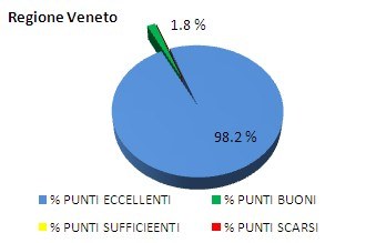 Regione Veneto