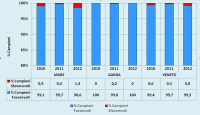 Qualità delle acque 2010 - 2012