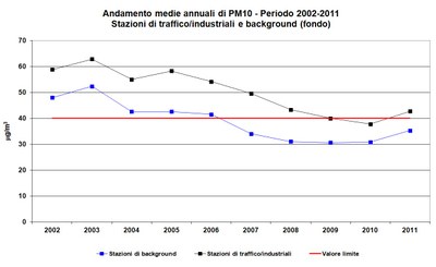 grafico_pm10