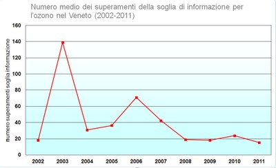 grafico superamenti