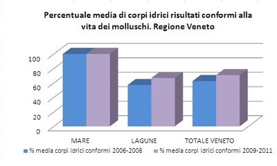 grafico media corpi idrici conformi