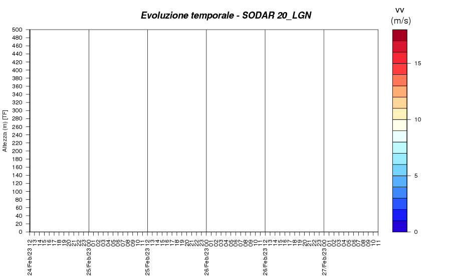 Grafico valori di confronto in tempo reale di Vento-  stazione di Legnago discarica di Torretta