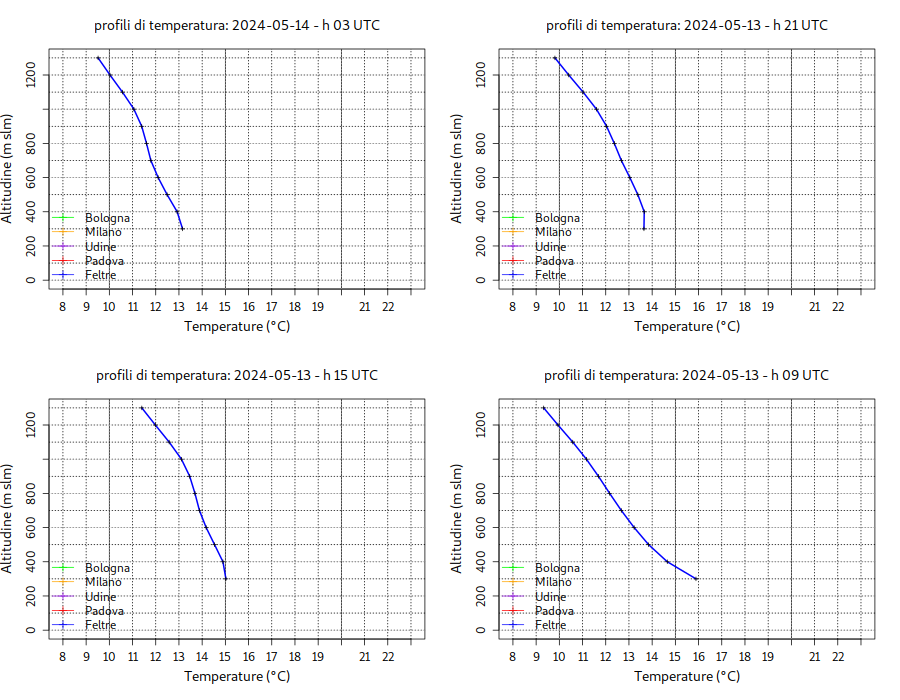 Grafico valori di confronto Temperatura-  stazione di  -  Confronto Temperatura: 