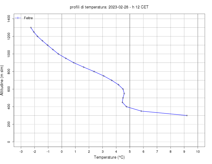 Grafico valori di confronto in tempo reale di Temperatura-  stazione di  -  Confronto in tempo reale: 