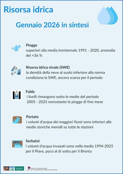Risorsa idrica gennaio 2026