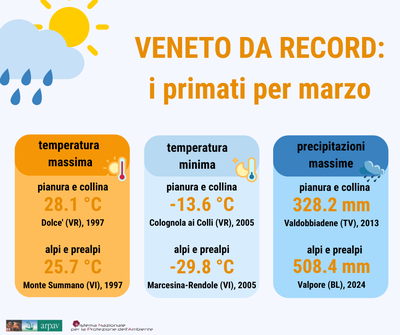 Meteo - Record marzo 2026
