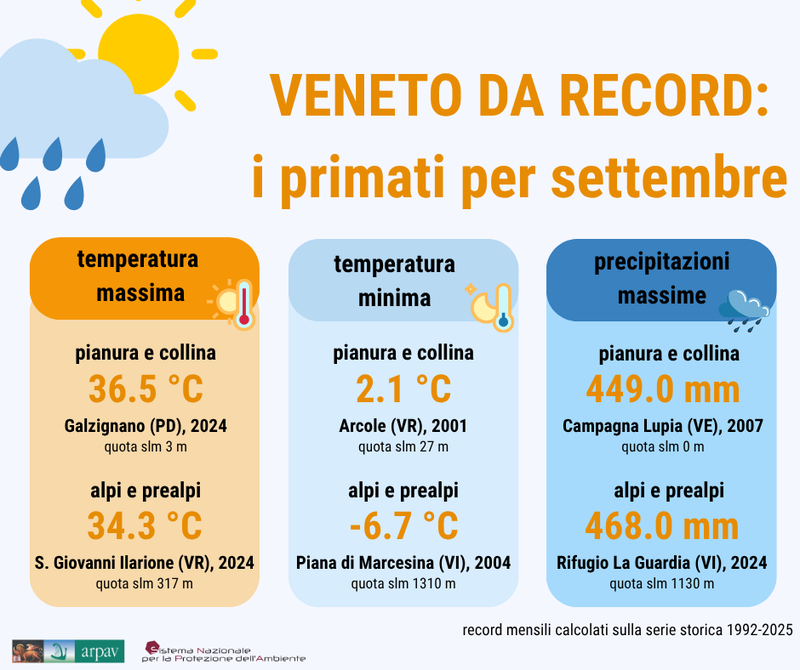 Meteo - Record settembre su dati 1992 - 2025