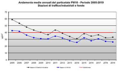 PM10_medie annuali