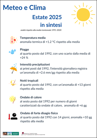 Meteo-Clima_infografica estate 2025