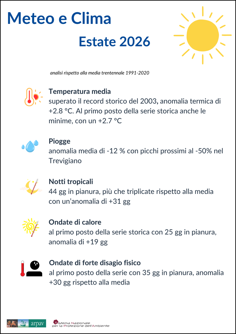 Meteo-clima estate 2026