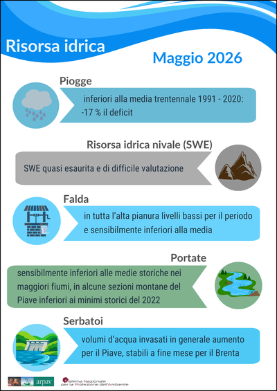 Risorsa idrica maggio 2026