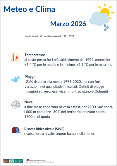 Meteo-clima infografica marzo 2026