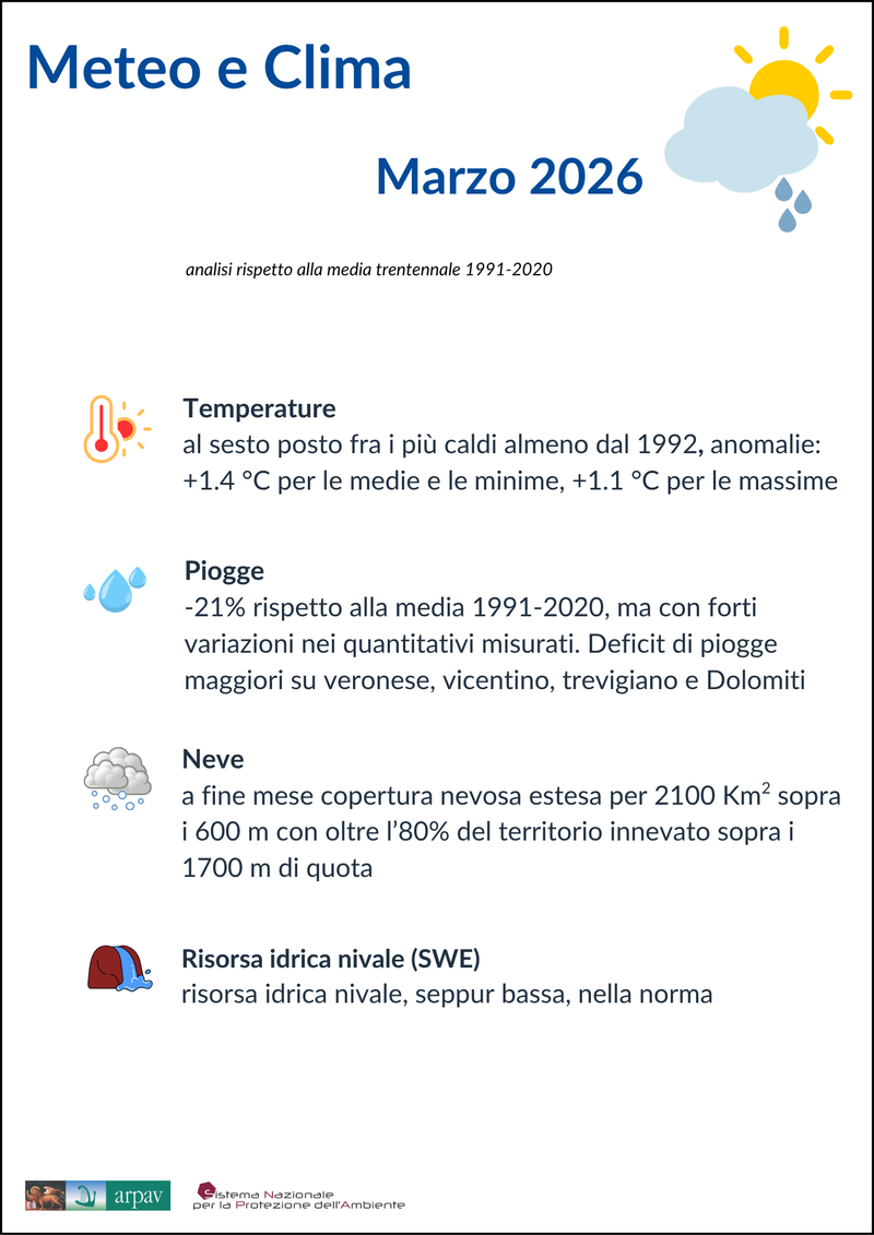 Meteo-clima marzo 2026