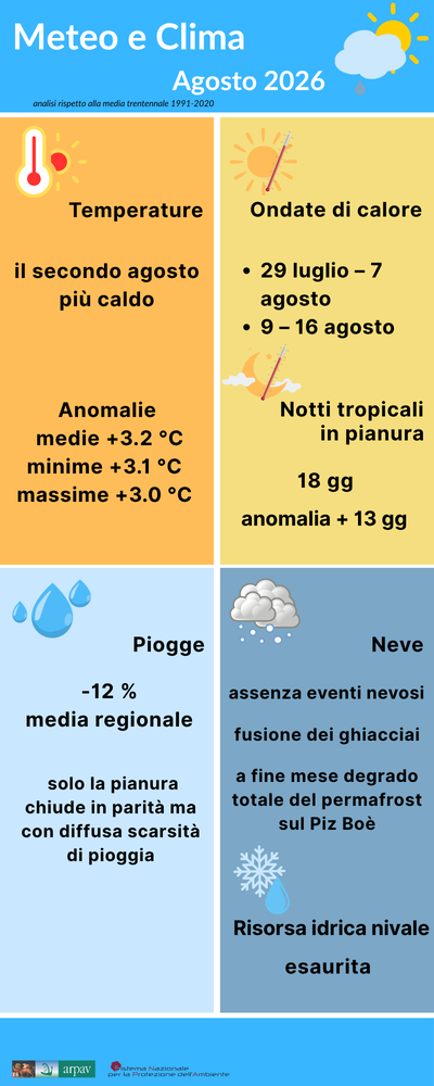 Meteo-clima agosto 2026