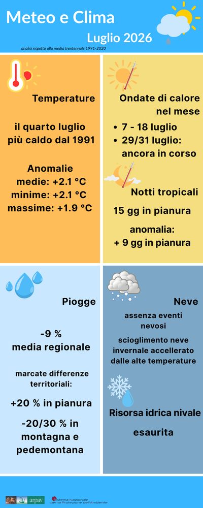 Meteo-clima luglio 2026