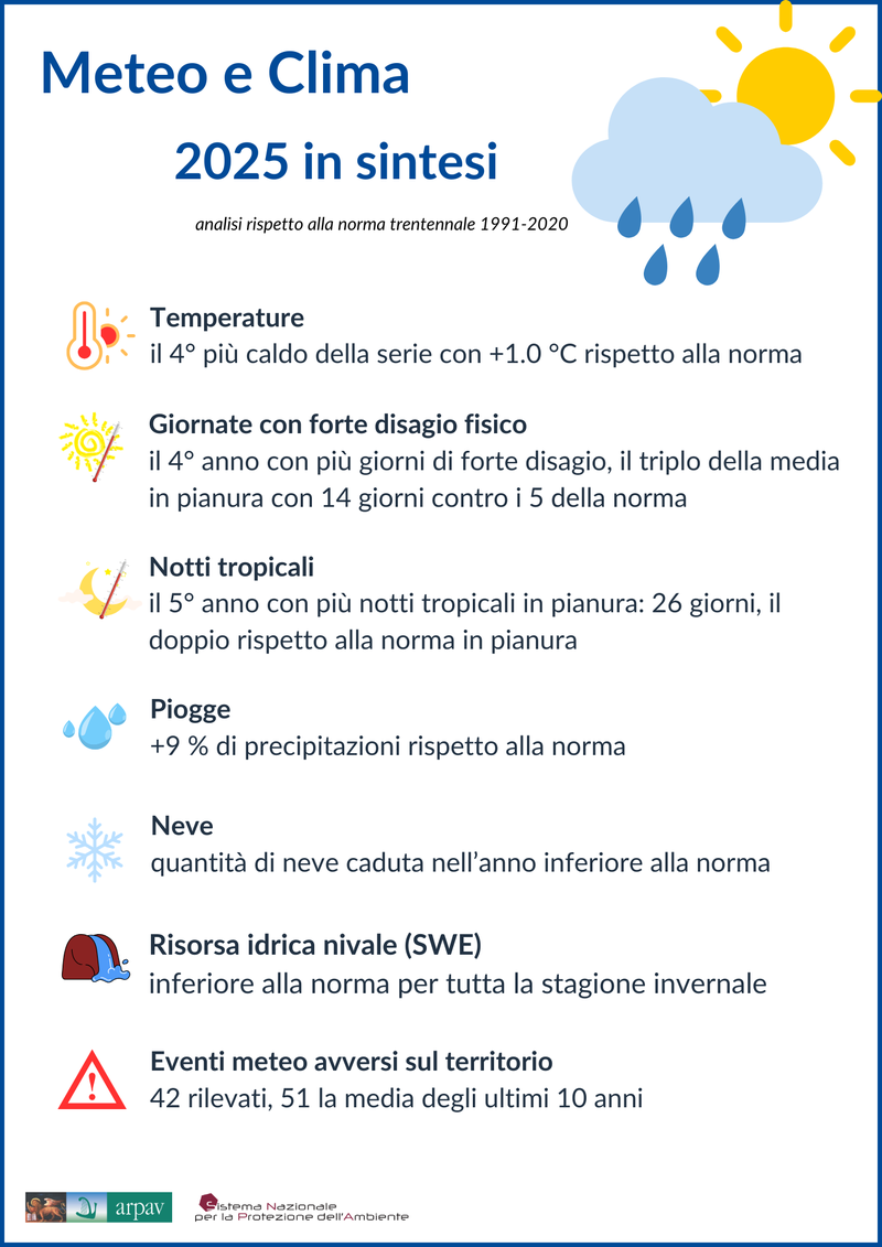 METEO E CLIMA- Sintesi anno 2025