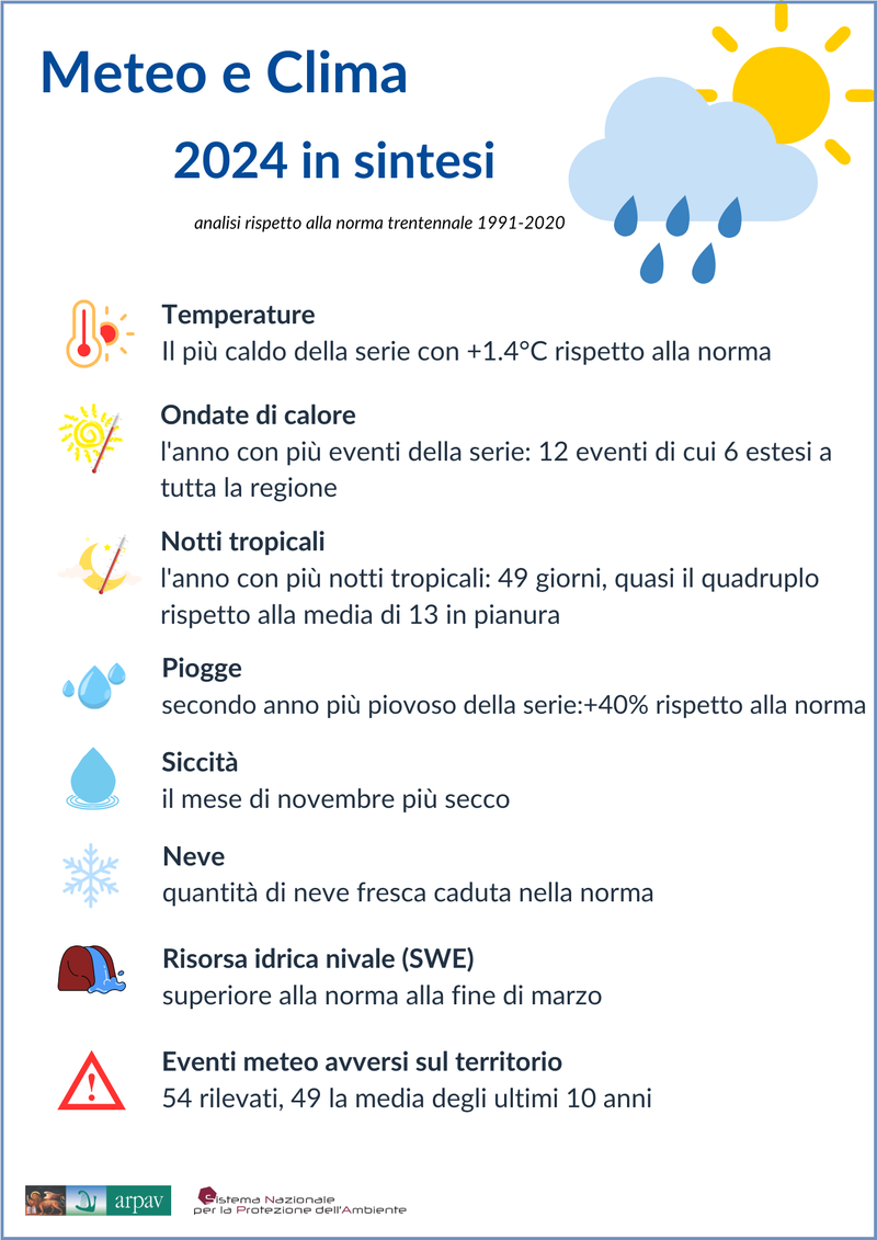 METEO E CLIMA- Sintesi anno 2024
