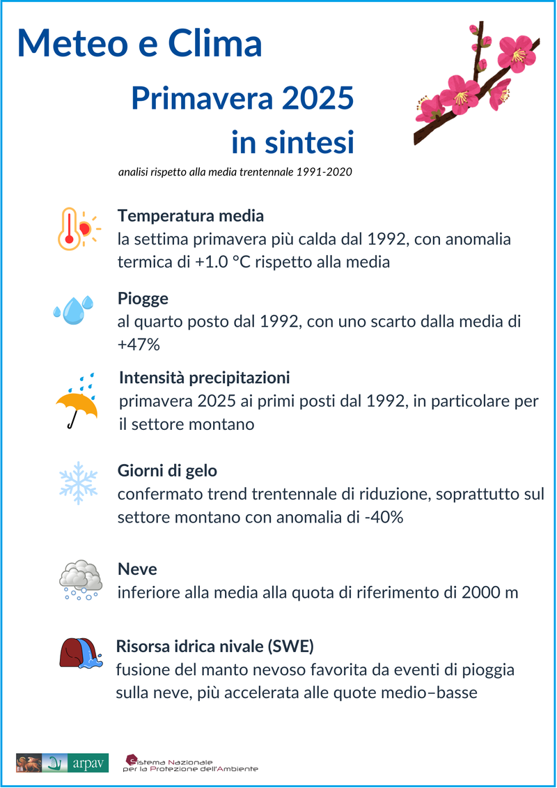 METEO E CLIMA- Primavera 2025