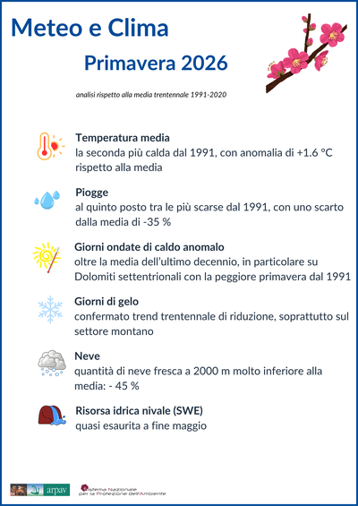 Meteo-clima primavera 2026