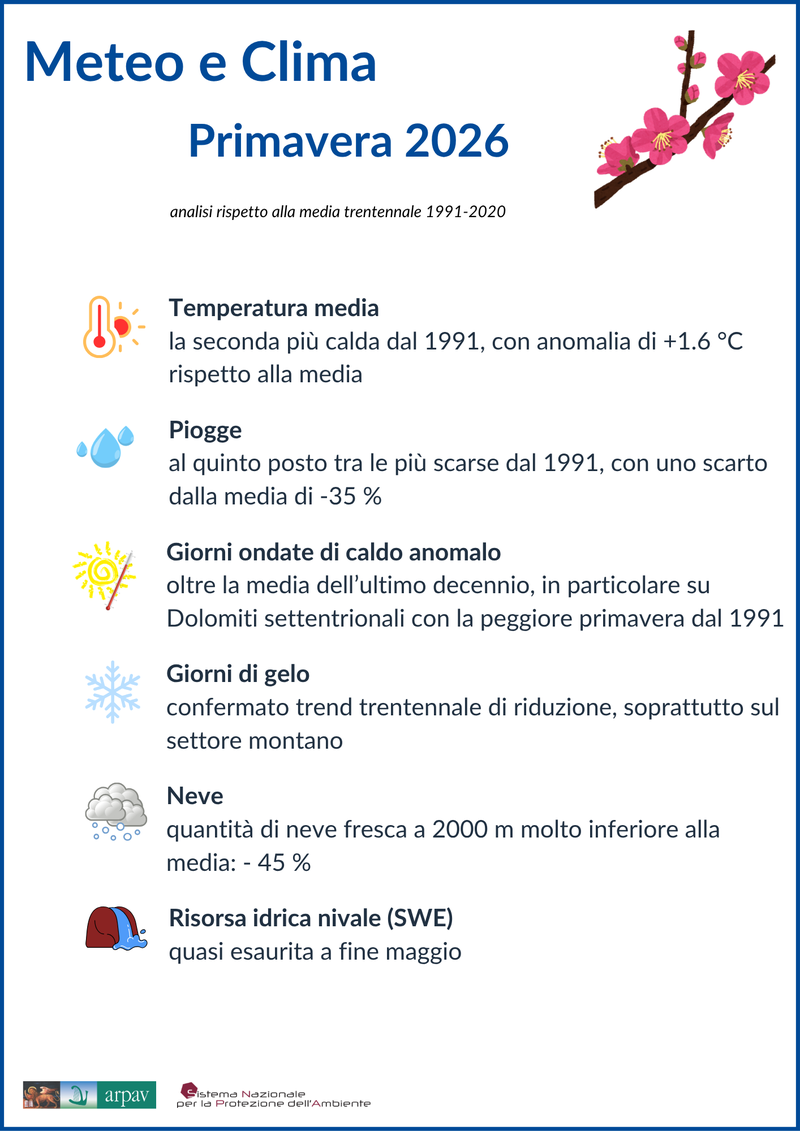 Meteo-clima primavera 2026