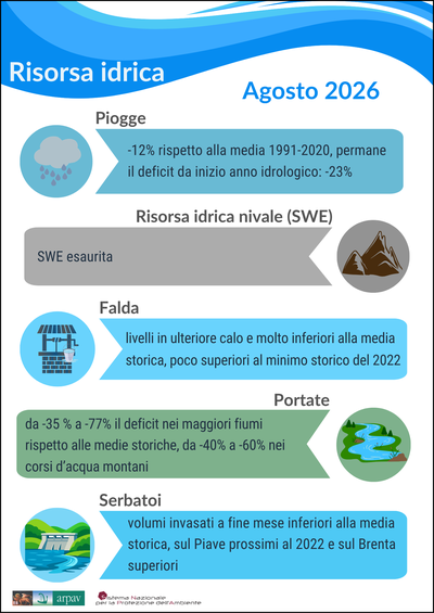 Risorsa idrica agosto 2026
