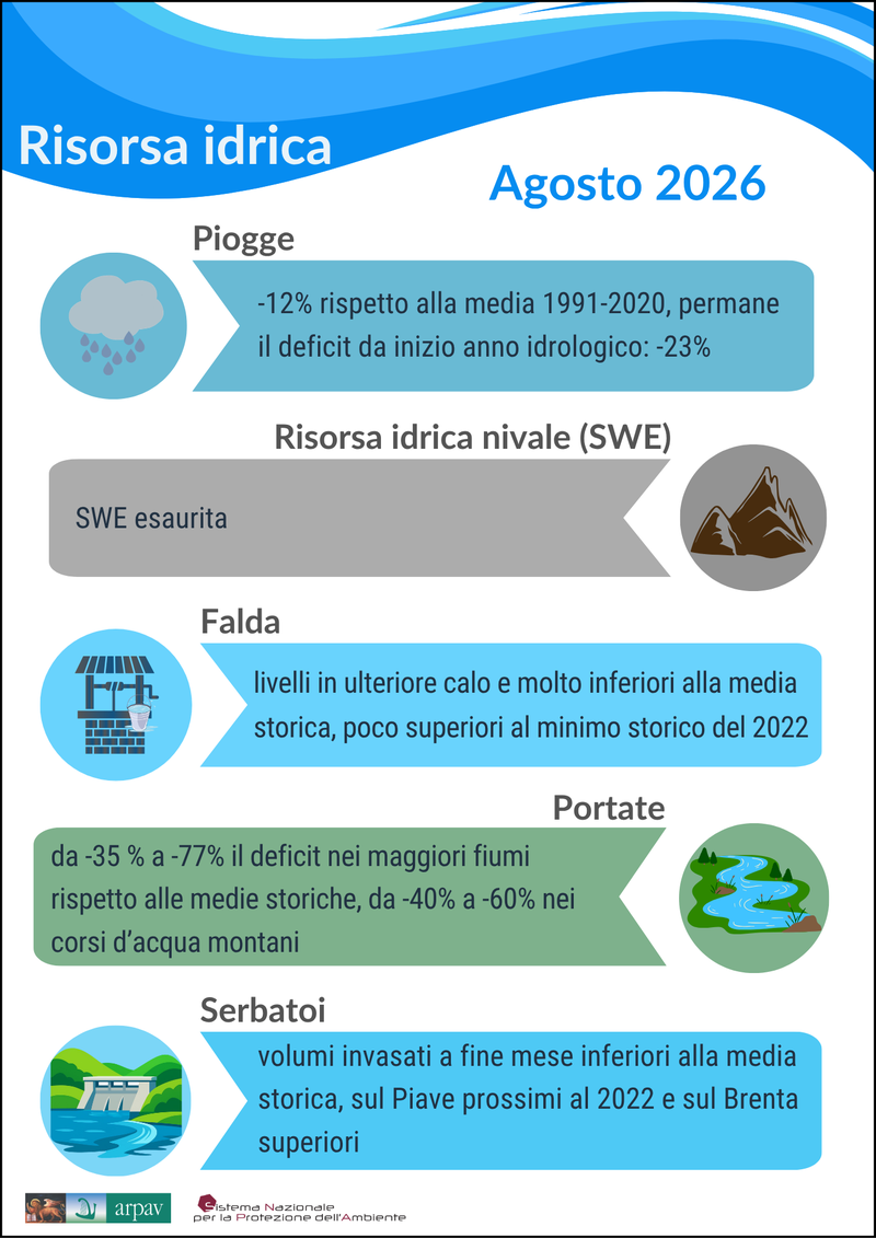 Risorsa idrica agosto 2026
