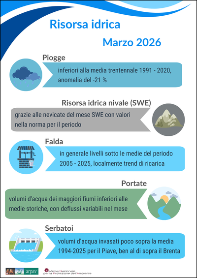Risorsa idrica marzo 2026