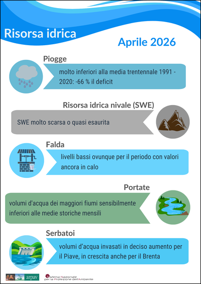 Risorsa idrica aprile 2026