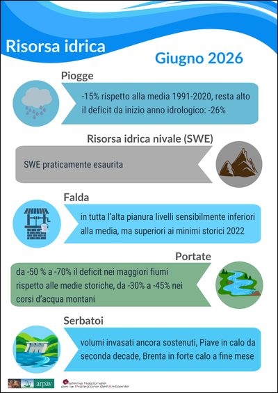 Risorsa idrica giugno 2026